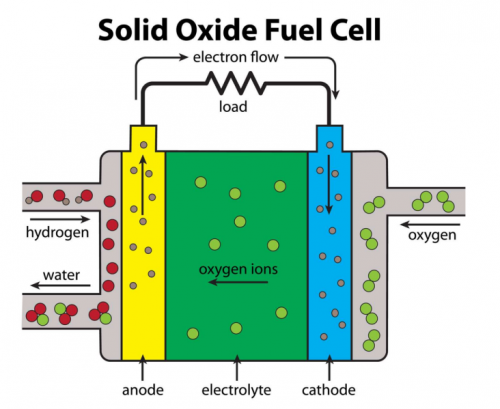 纳米氧化锆支撑--固体氧化物燃料电池（SOFC）发展